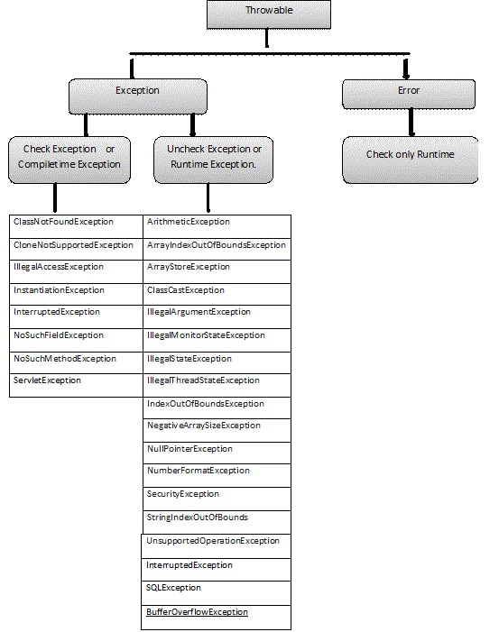 Exception Class Hierarchy in Java Programming.; How Error and